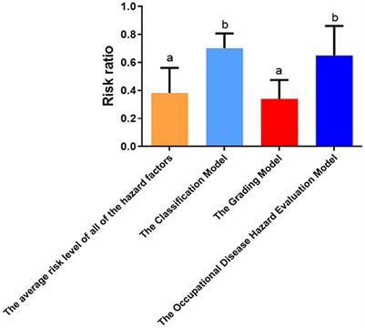 Occupational health risk assessment of workplace solvents and noise in the electronics industry using three comprehensive risk assessment models